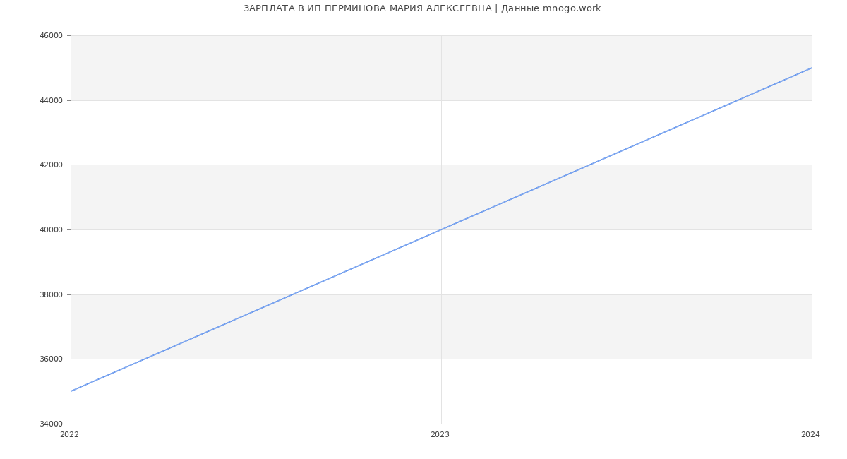 Статистика зарплат ИП ПЕРМИНОВА МАРИЯ АЛЕКСЕЕВНА