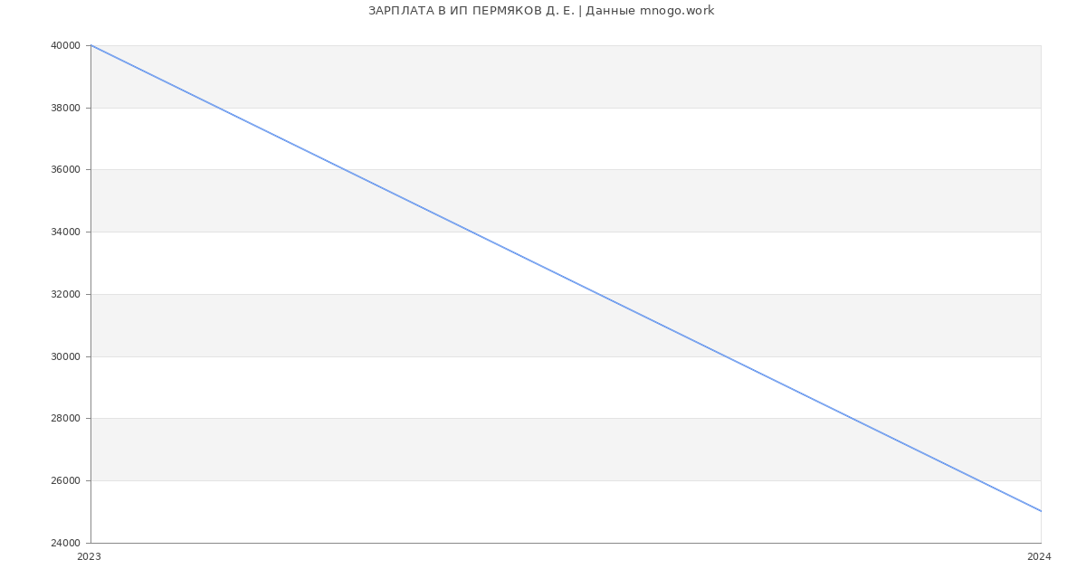 Статистика зарплат ИП ПЕРМЯКОВ Д. Е.