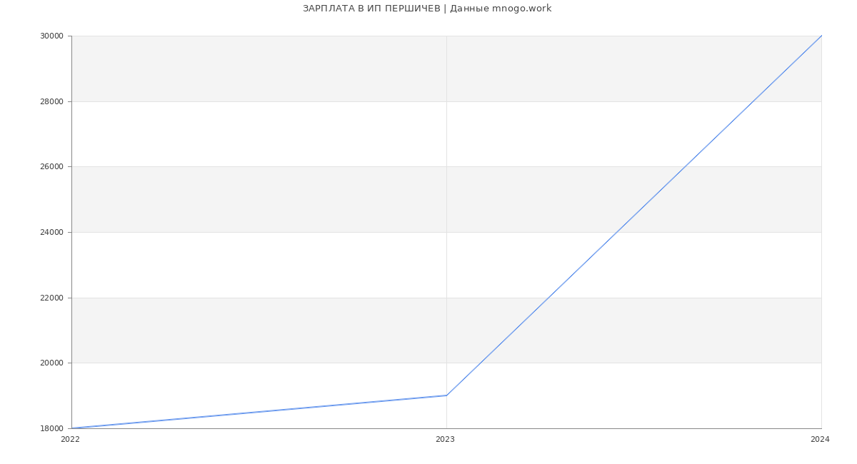 Статистика зарплат ИП ПЕРШИЧЕВ