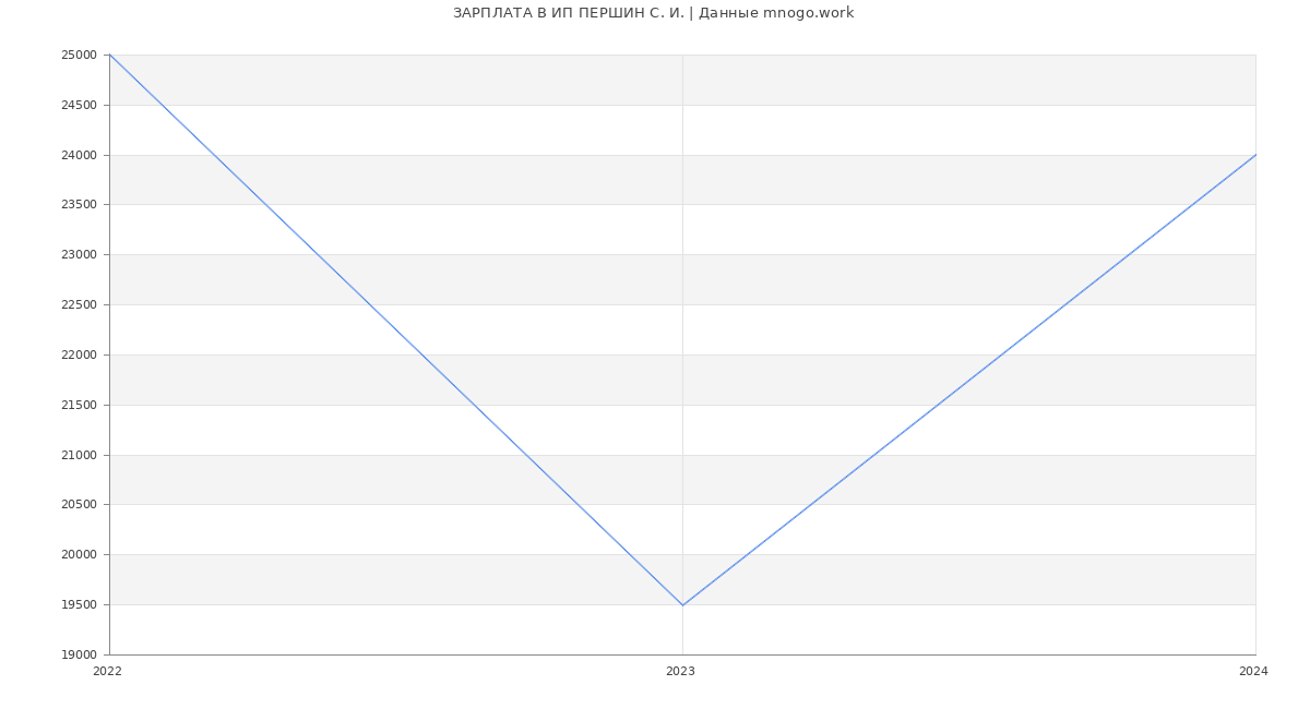 Статистика зарплат ИП ПЕРШИН С. И.