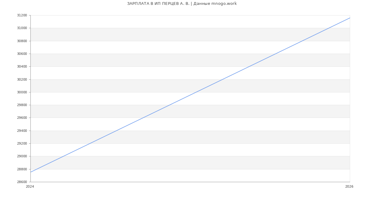 Статистика зарплат ИП ПЕРЦЕВ А. В.