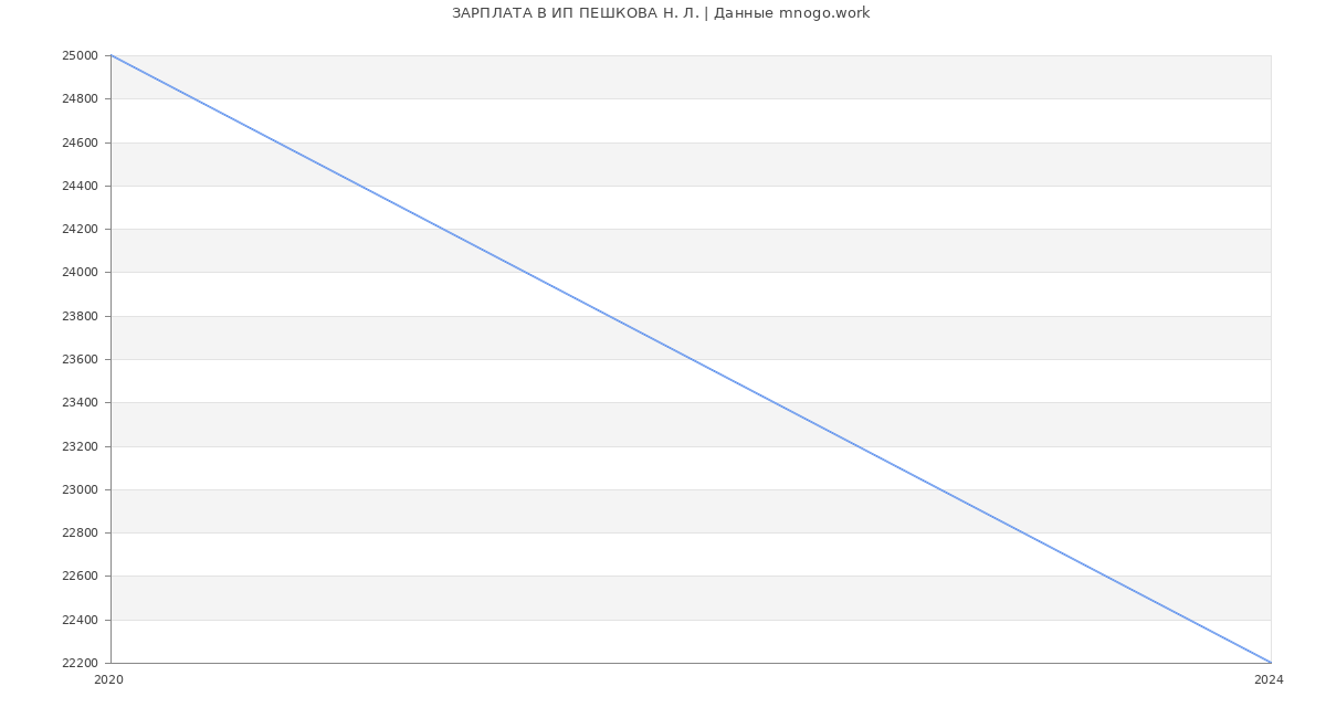 Статистика зарплат ИП ПЕШКОВА Н. Л.