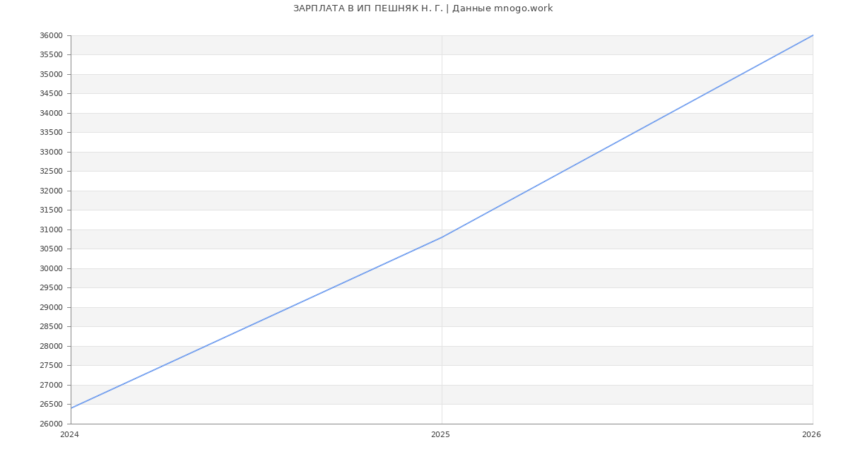 Статистика зарплат ИП ПЕШНЯК Н. Г.