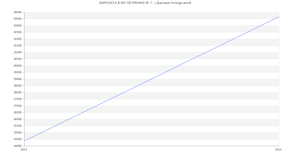 Статистика зарплат ИП ПЕТРЕНКО М. Г.