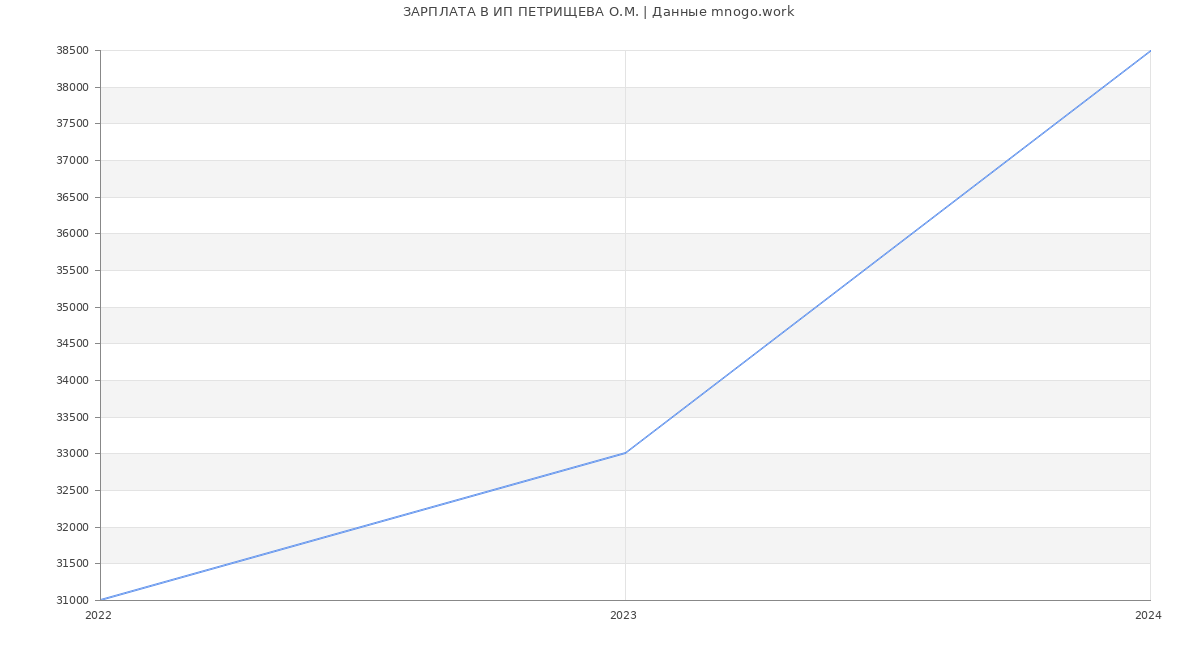 Статистика зарплат ИП ПЕТРИЩЕВА О.М.