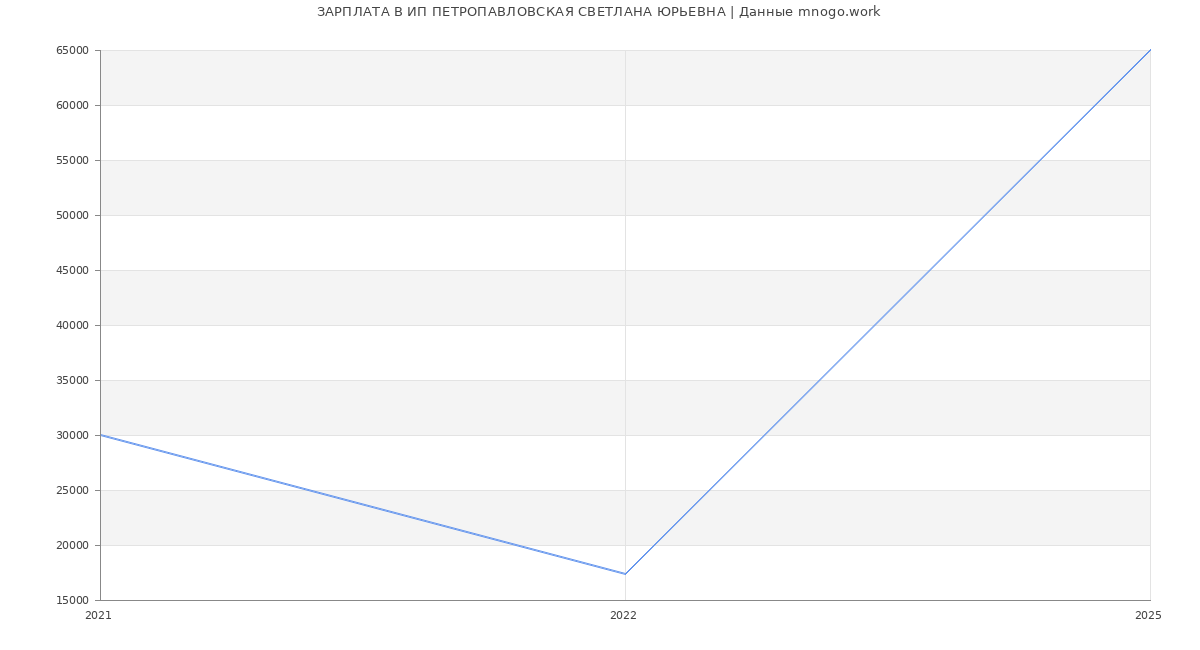 Статистика зарплат ИП ПЕТРОПАВЛОВСКАЯ СВЕТЛАНА ЮРЬЕВНА