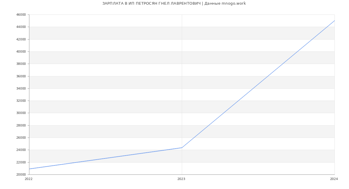 Статистика зарплат ИП ПЕТРОСЯН ГНЕЛ ЛАВРЕНТОВИЧ
