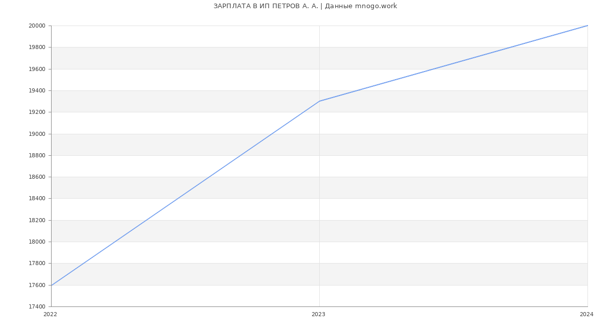 Статистика зарплат ИП ПЕТРОВ А. А.