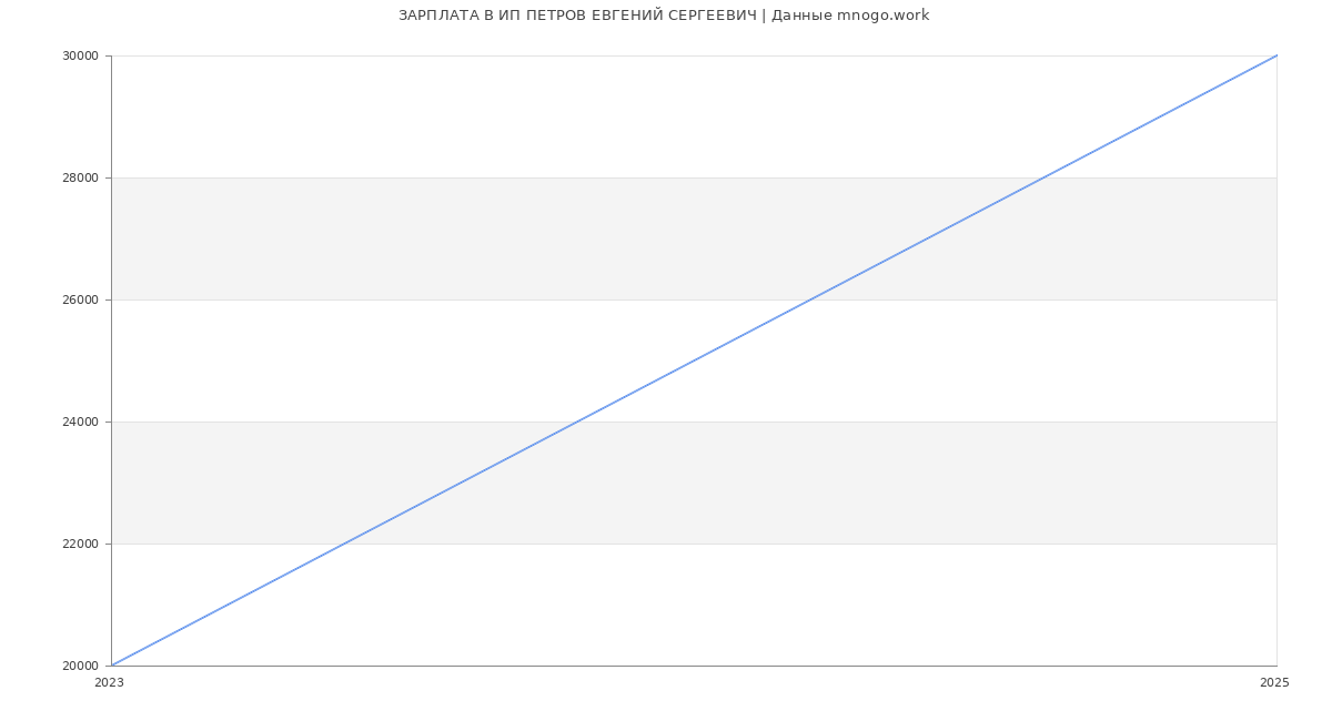 Статистика зарплат ИП ПЕТРОВ ЕВГЕНИЙ СЕРГЕЕВИЧ
