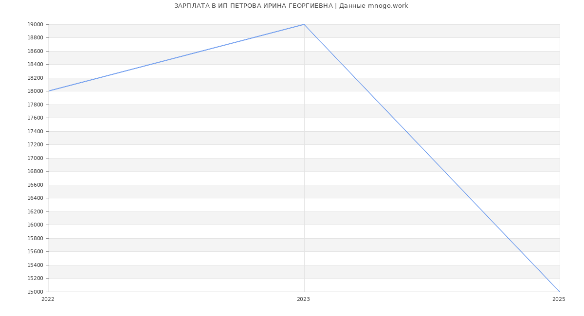 Статистика зарплат ИП ПЕТРОВА ИРИНА ГЕОРГИЕВНА