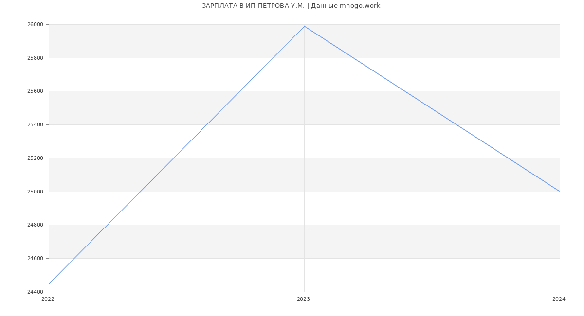 Статистика зарплат ИП ПЕТРОВА У.М.