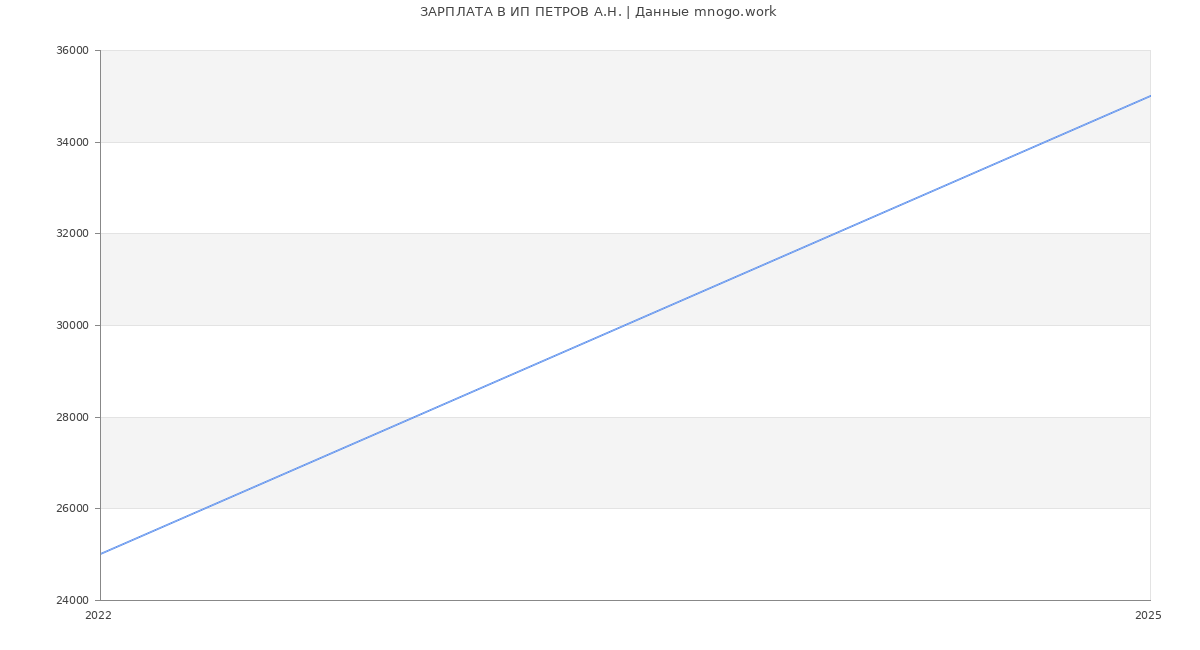 Статистика зарплат ИП ПЕТРОВ А.Н.