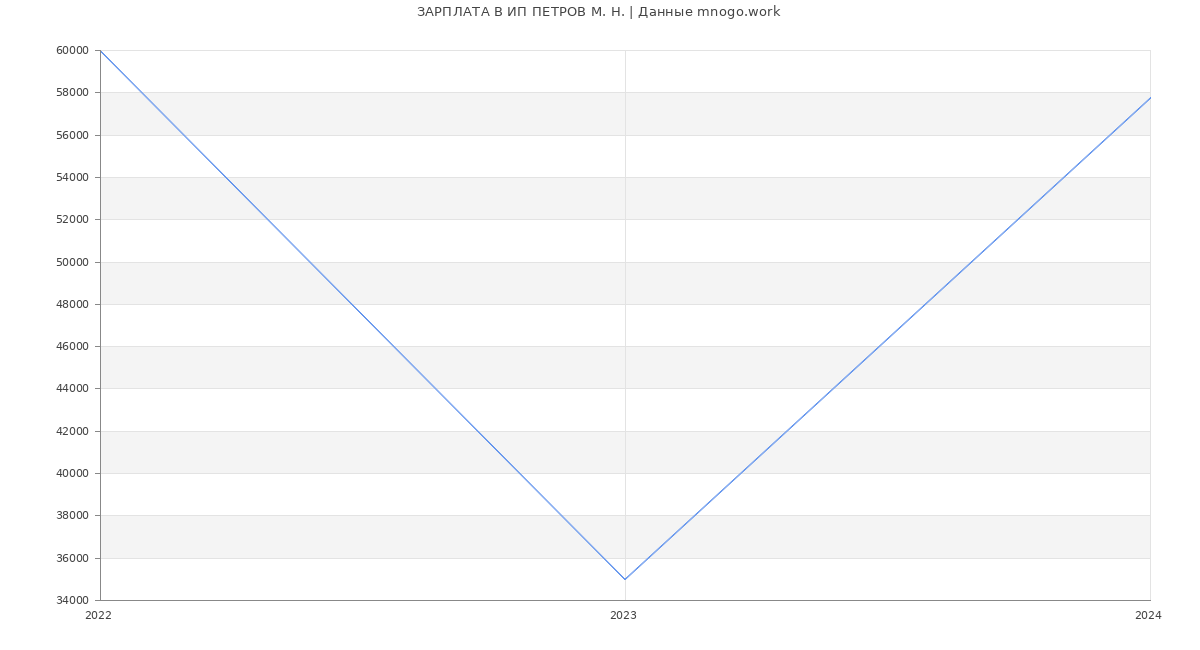 Статистика зарплат ИП ПЕТРОВ М. Н.