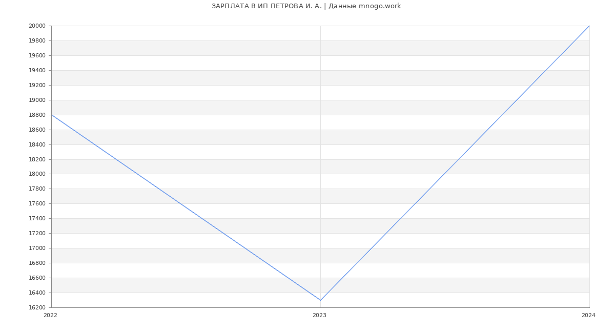 Статистика зарплат ИП ПЕТРОВА И. А.