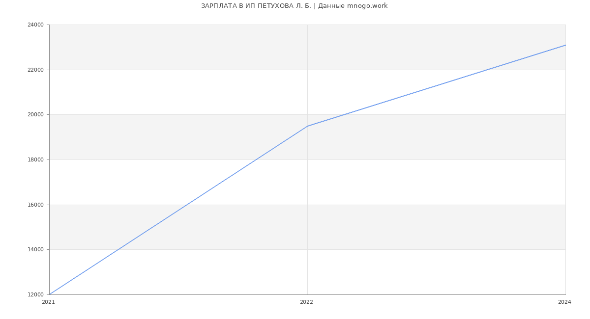 Статистика зарплат ИП ПЕТУХОВА Л. Б.