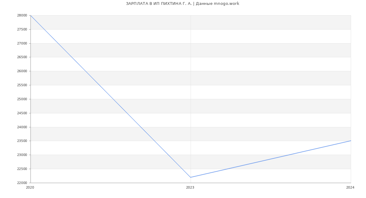 Статистика зарплат ИП ПИХТИНА Г. А.