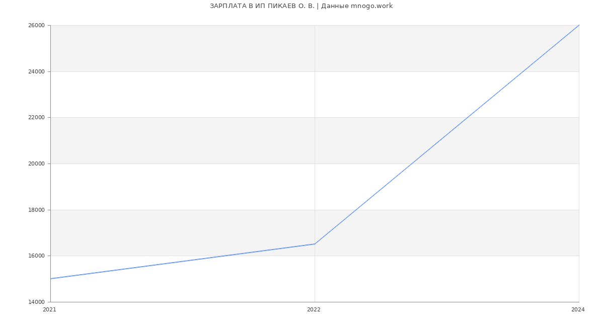 Статистика зарплат ИП ПИКАЕВ О. В.