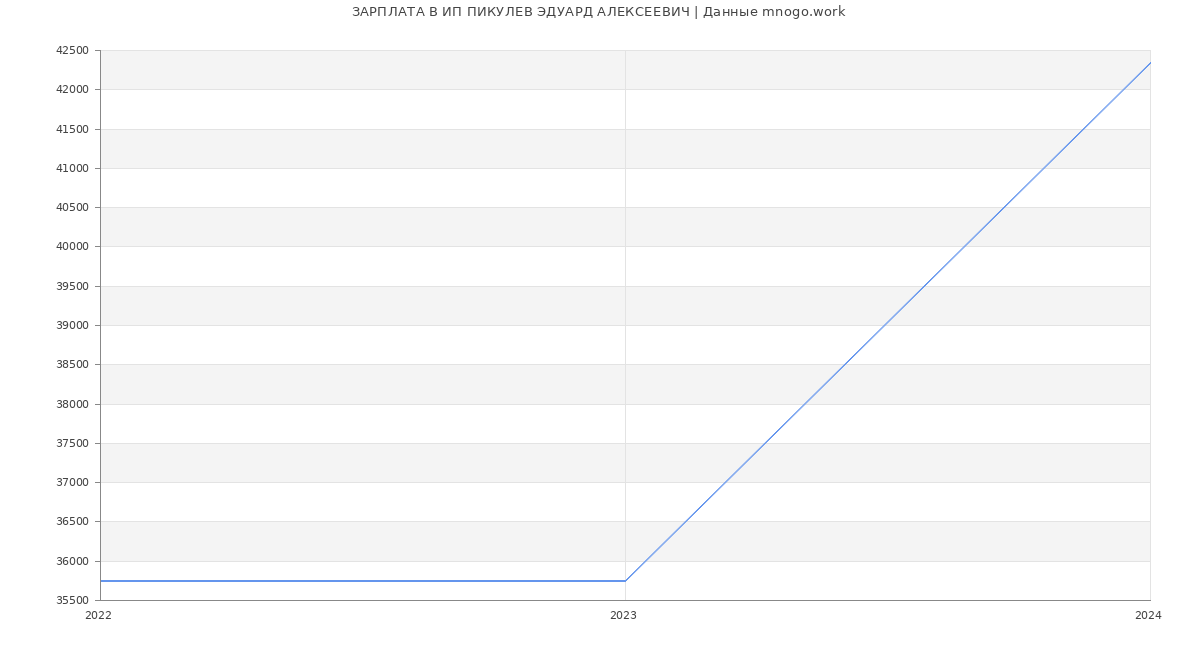 Статистика зарплат ИП ПИКУЛЕВ ЭДУАРД АЛЕКСЕЕВИЧ