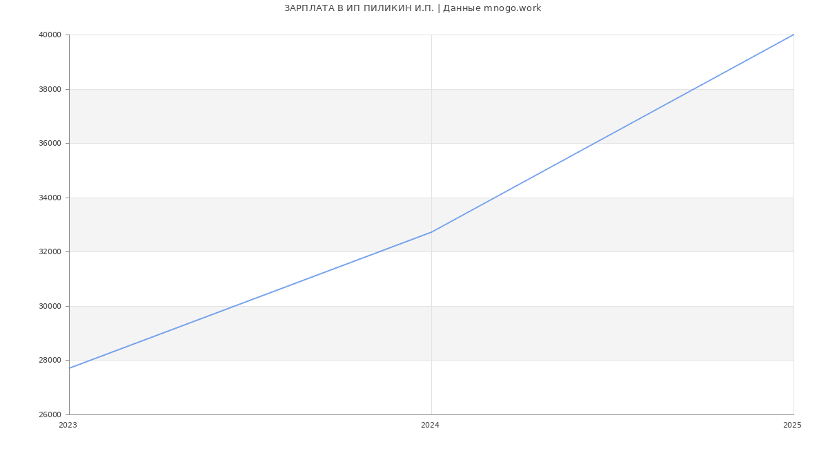 Статистика зарплат ИП ПИЛИКИН И.П.