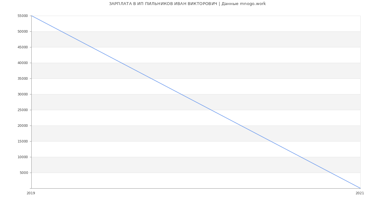 Статистика зарплат ИП ПИЛЬНИКОВ ИВАН ВИКТОРОВИЧ