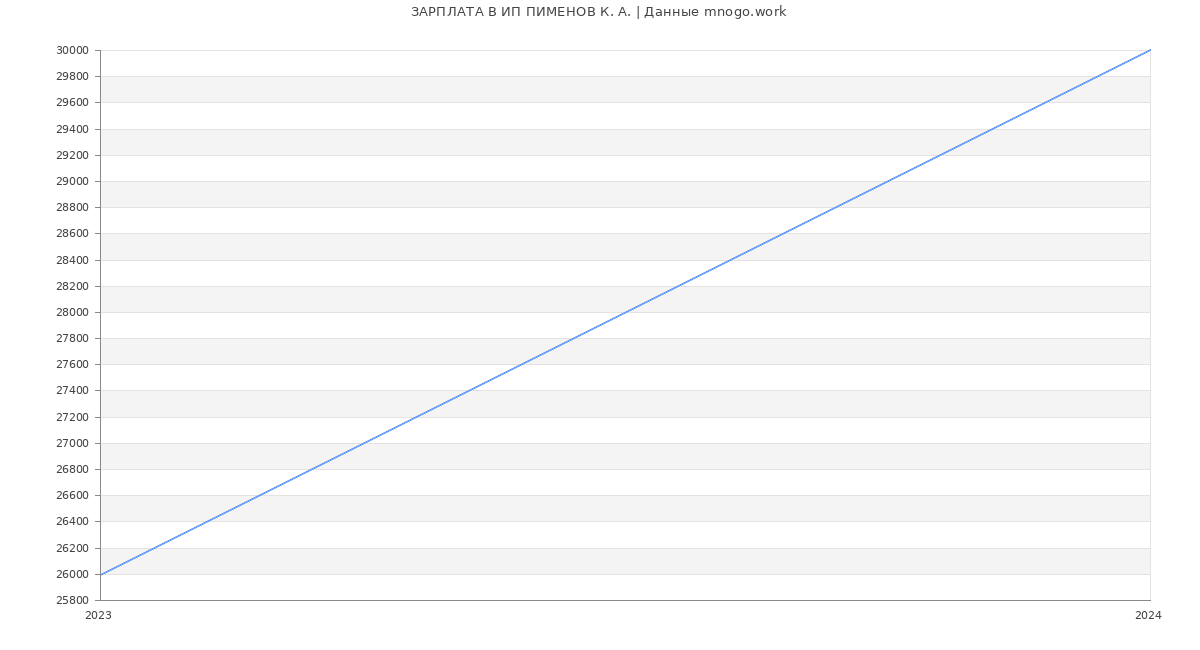 Статистика зарплат ИП ПИМЕНОВ К. А.