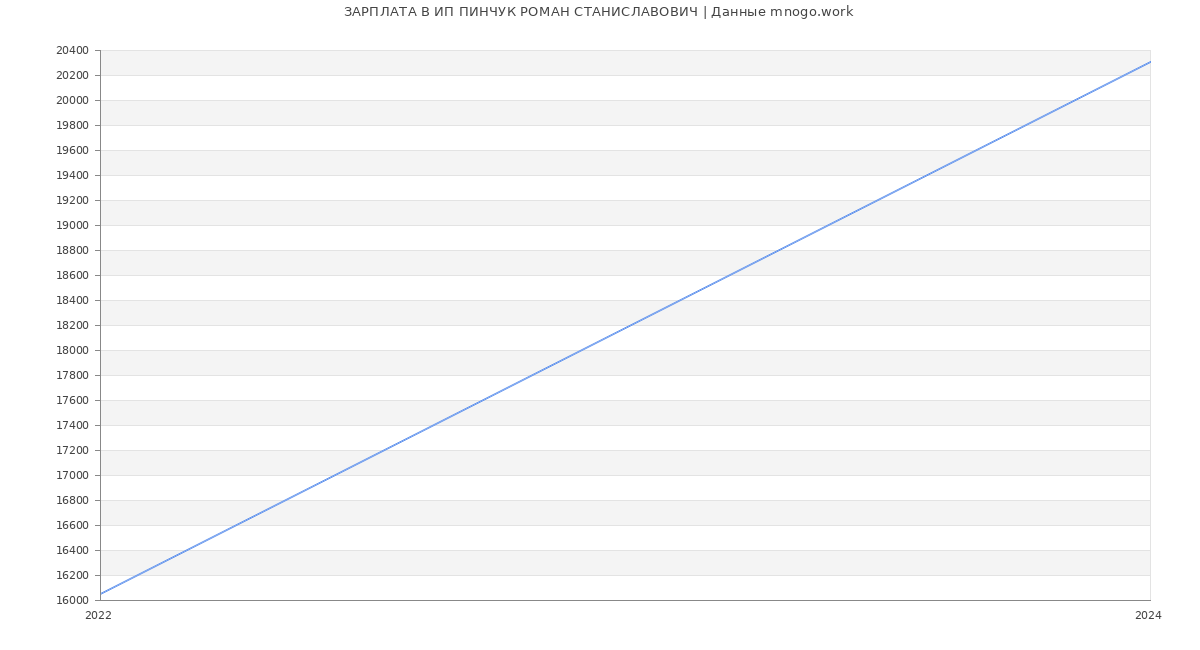 Статистика зарплат ИП ПИНЧУК РОМАН СТАНИСЛАВОВИЧ