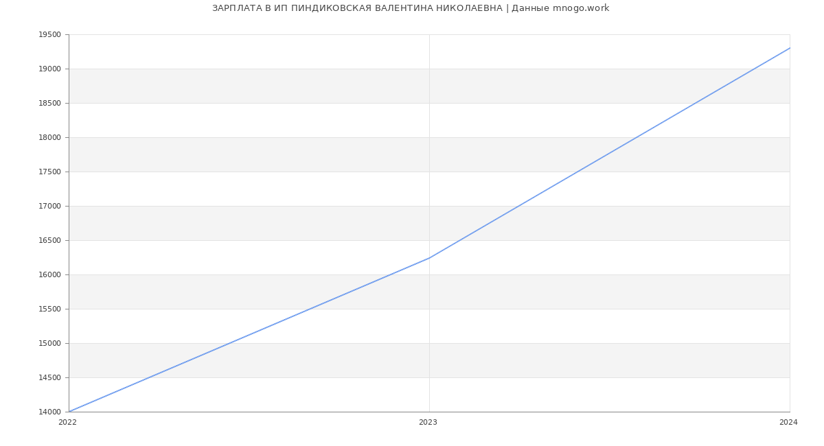 Статистика зарплат ИП ПИНДИКОВСКАЯ ВАЛЕНТИНА НИКОЛАЕВНА