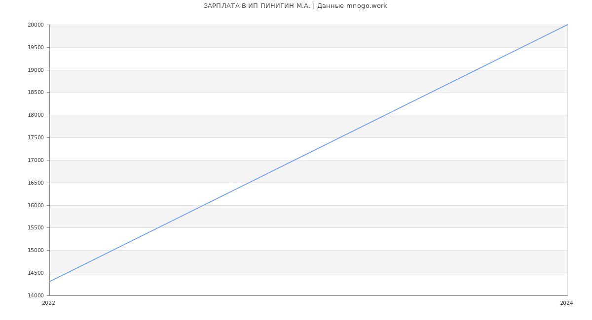 Статистика зарплат ИП ПИНИГИН М.А.