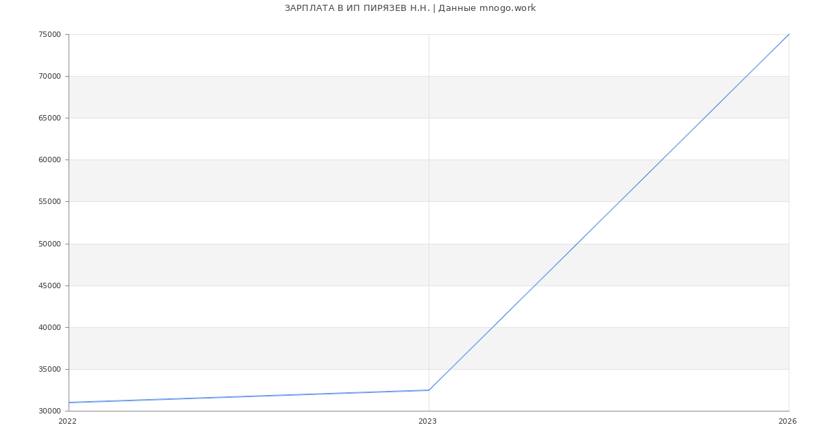 Статистика зарплат ИП ПИРЯЗЕВ Н.Н.