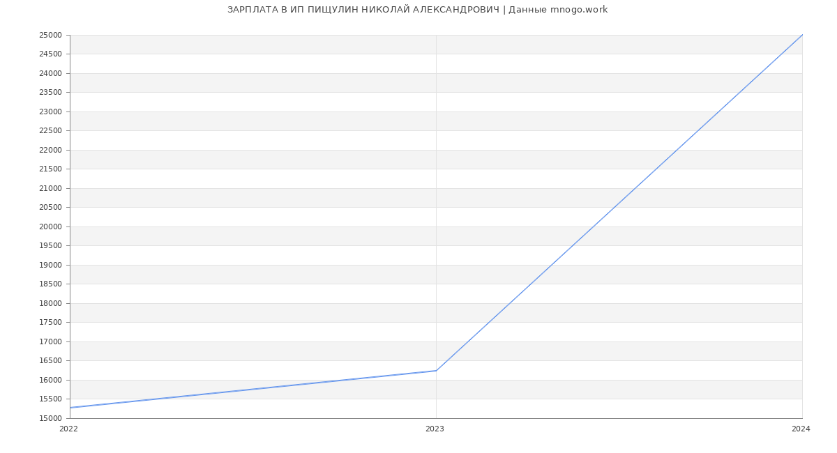 Статистика зарплат ИП ПИЩУЛИН НИКОЛАЙ АЛЕКСАНДРОВИЧ