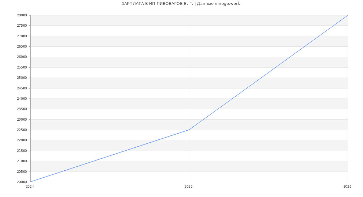 Статистика зарплат ИП ПИВОВАРОВ В. Г.