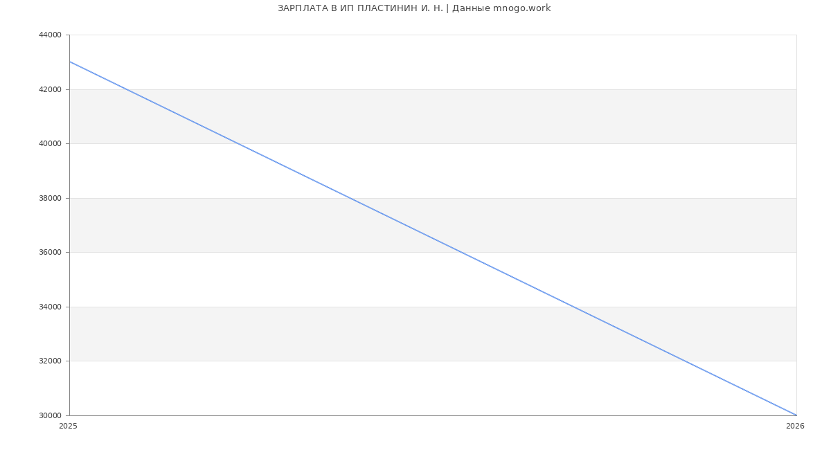 Статистика зарплат ИП ПЛАСТИНИН И. Н.