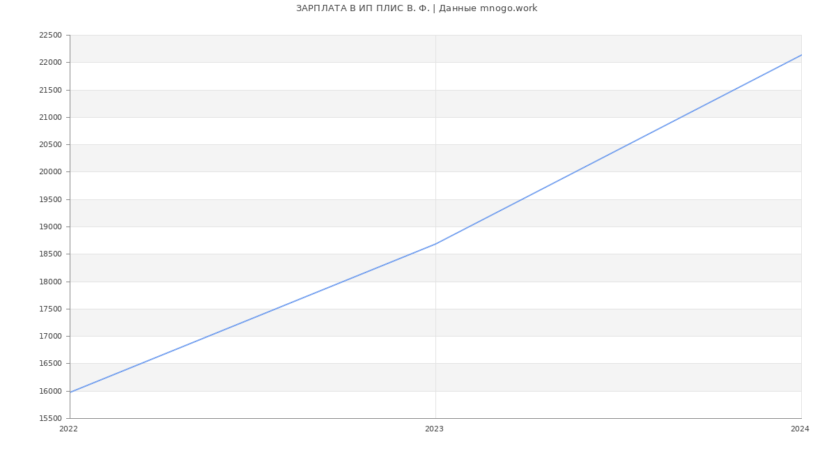 Статистика зарплат ИП ПЛИС В. Ф.