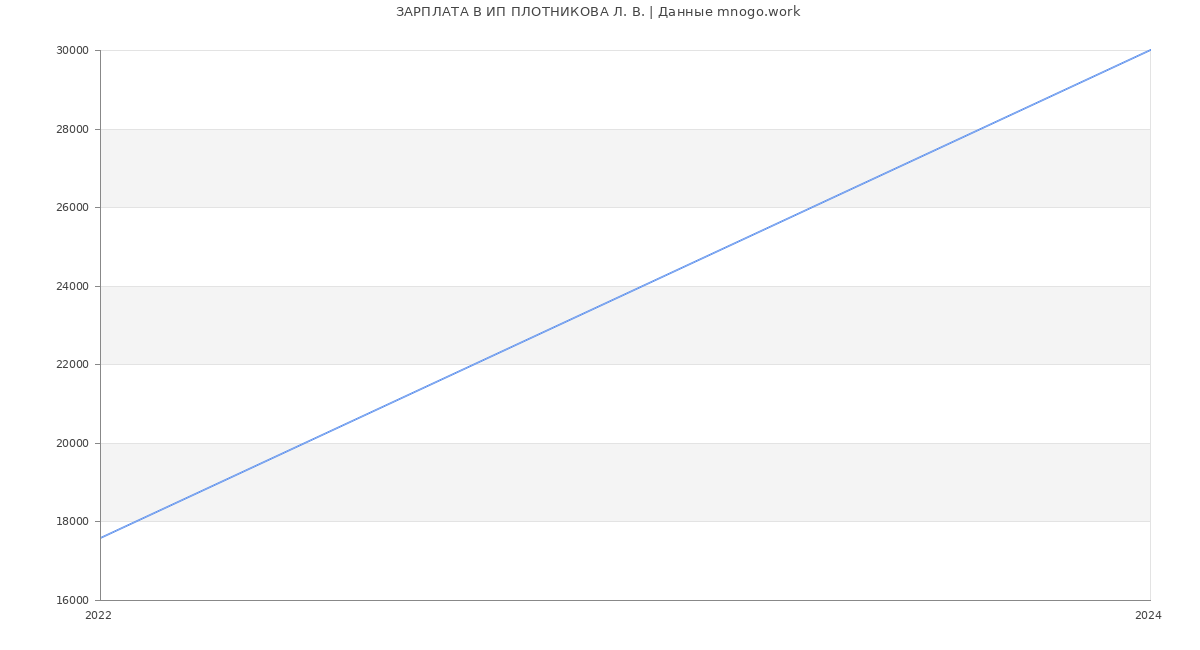 Статистика зарплат ИП ПЛОТНИКОВА Л. В.