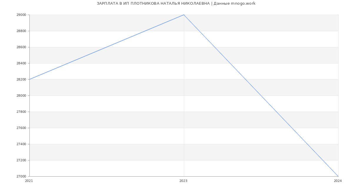 Статистика зарплат ИП ПЛОТНИКОВА НАТАЛЬЯ НИКОЛАЕВНА