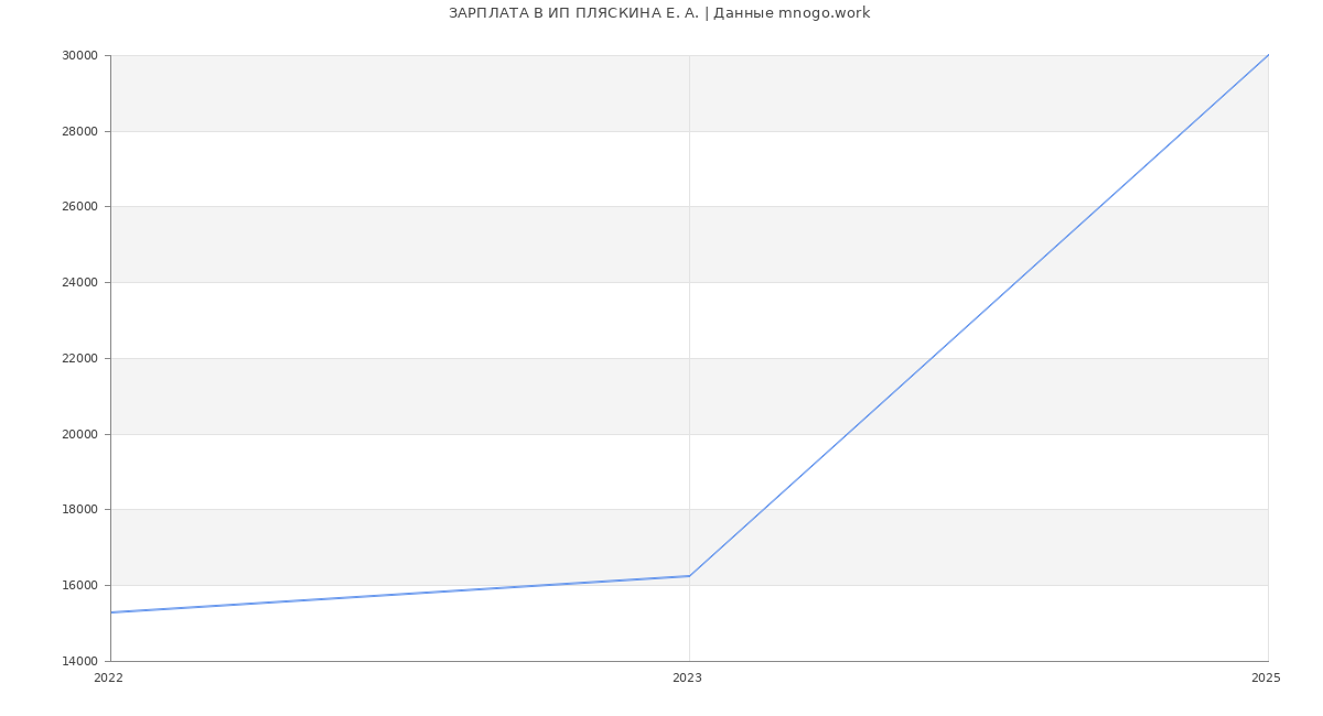 Статистика зарплат ИП ПЛЯСКИНА Е. А.