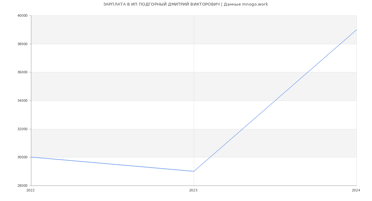 Статистика зарплат ИП ПОДГОРНЫЙ ДМИТРИЙ ВИКТОРОВИЧ