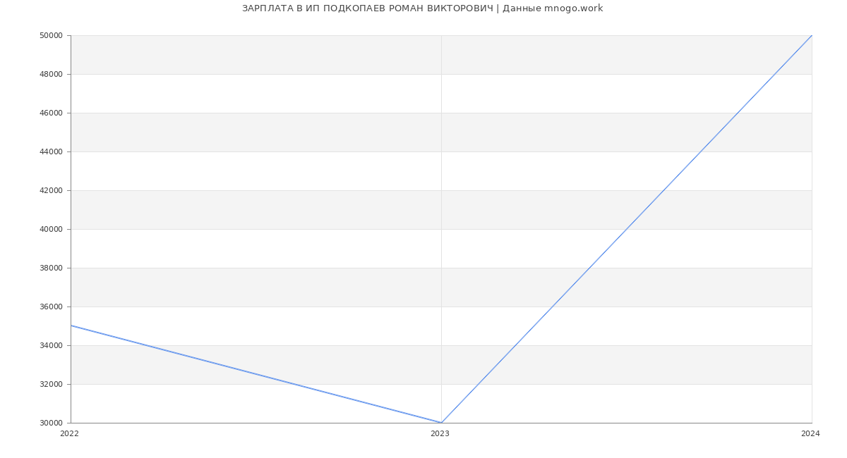 Статистика зарплат ИП ПОДКОПАЕВ РОМАН ВИКТОРОВИЧ