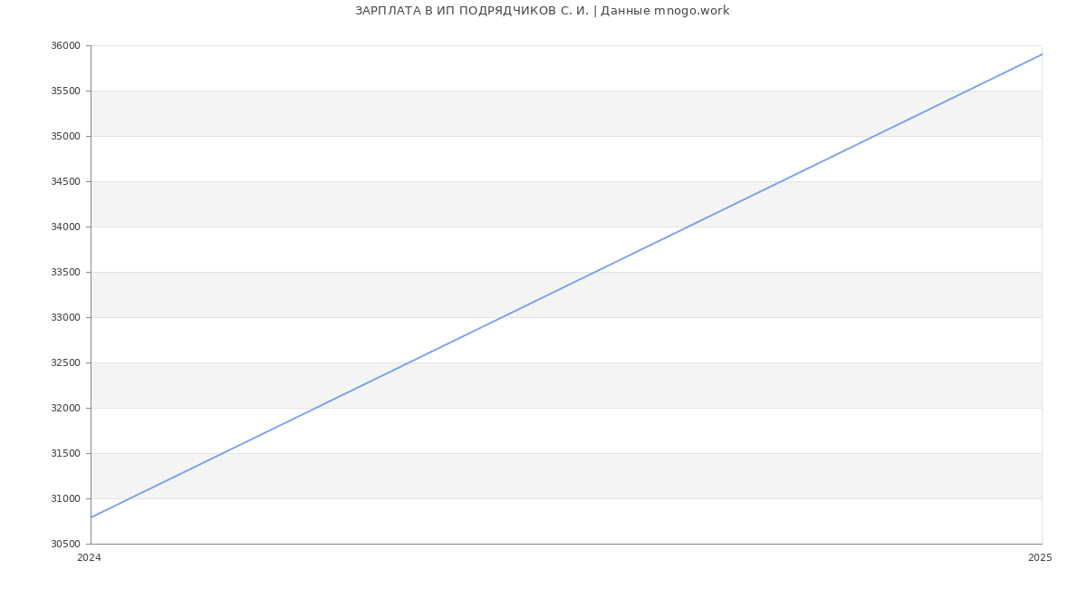 Статистика зарплат ИП ПОДРЯДЧИКОВ С. И.