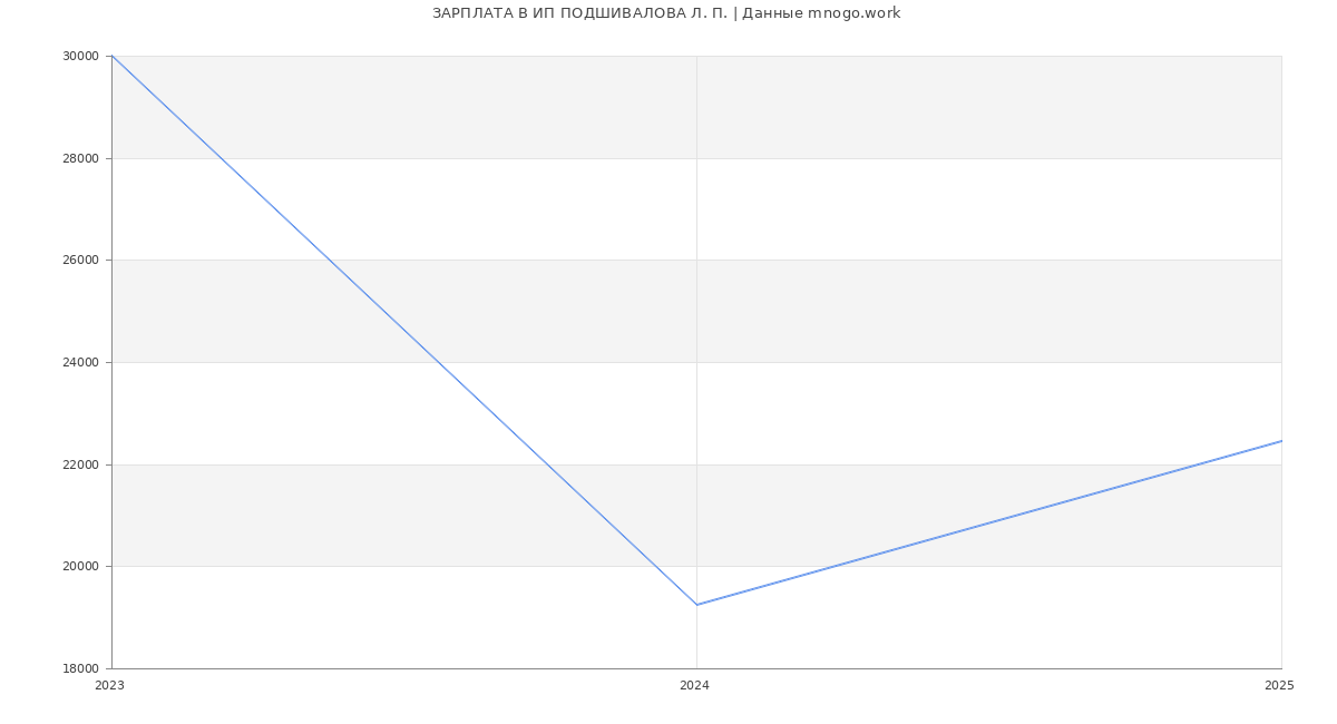 Статистика зарплат ИП ПОДШИВАЛОВА Л. П.