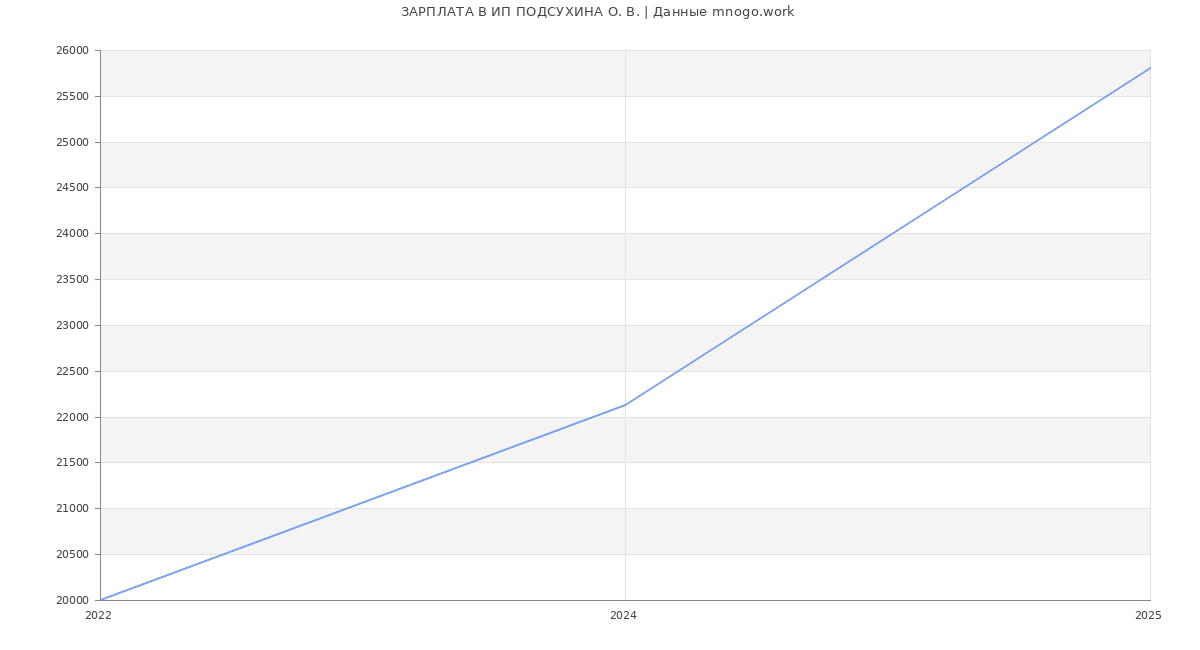 Статистика зарплат ИП ПОДСУХИНА О. В.