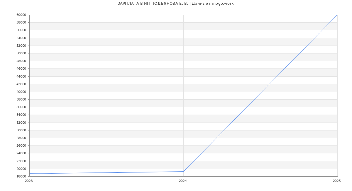 Статистика зарплат ИП ПОДЪЯНОВА Е. В.