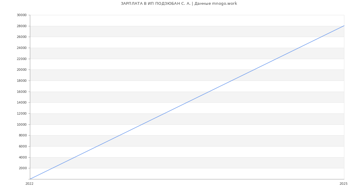 Статистика зарплат ИП ПОДЗЮБАН С. А.