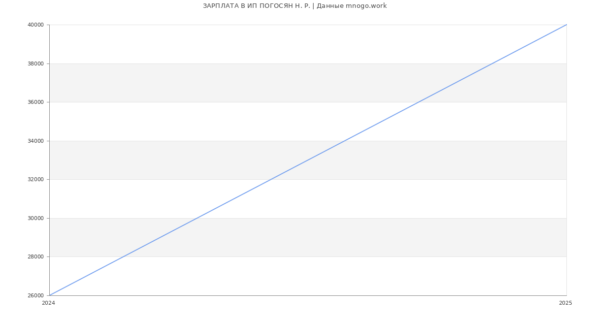 Статистика зарплат ИП ПОГОСЯН Н. Р.