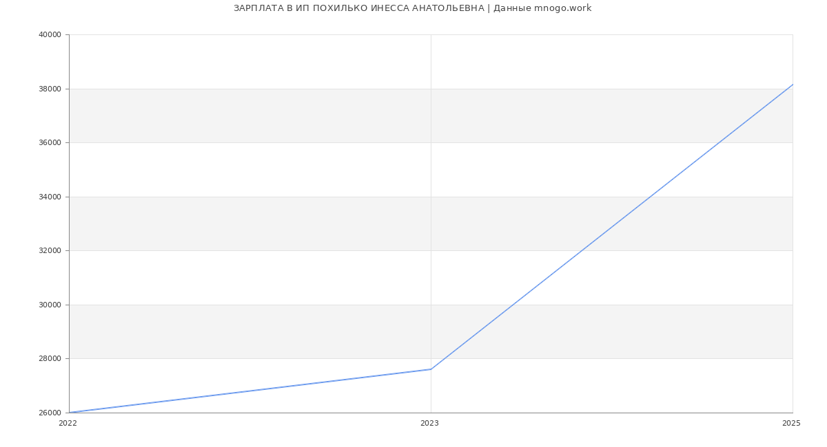 Статистика зарплат ИП ПОХИЛЬКО ИНЕССА АНАТОЛЬЕВНА