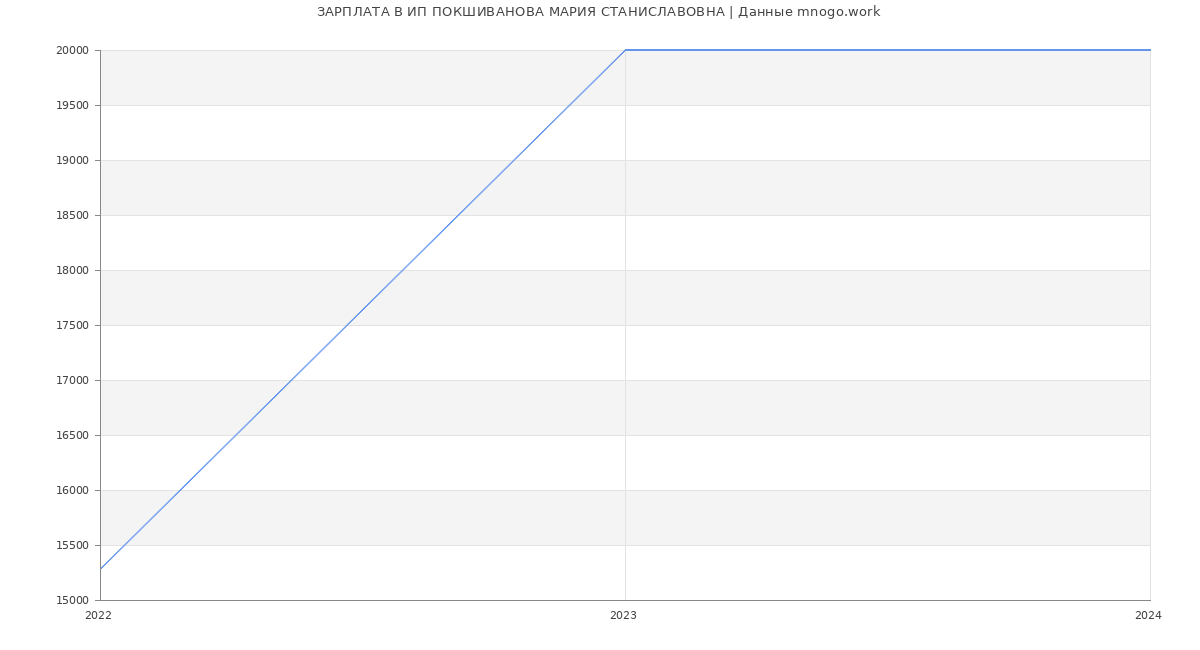 Статистика зарплат ИП ПОКШИВАНОВА МАРИЯ СТАНИСЛАВОВНА