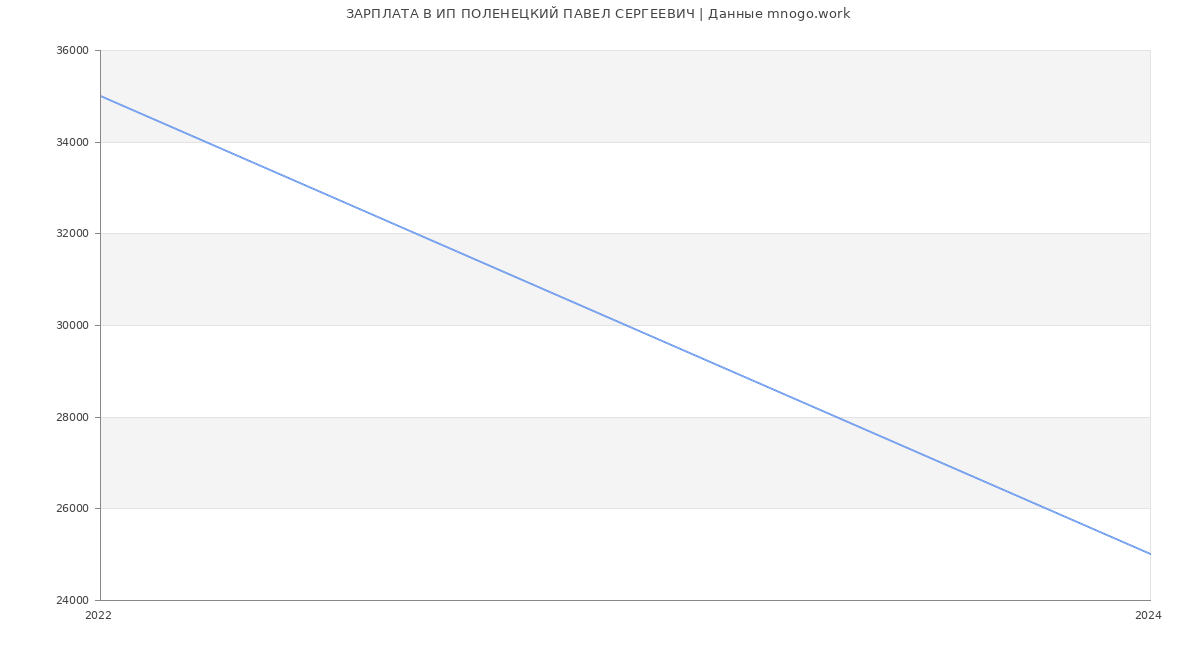 Статистика зарплат ИП ПОЛЕНЕЦКИЙ ПАВЕЛ СЕРГЕЕВИЧ