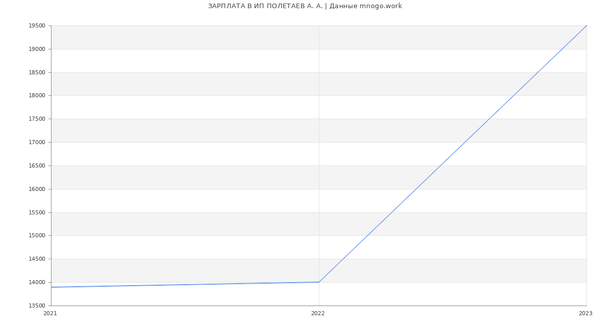 Статистика зарплат ИП ПОЛЕТАЕВ А. А.