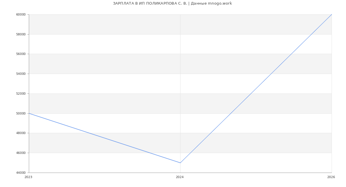 Статистика зарплат ИП ПОЛИКАРПОВА С. В.