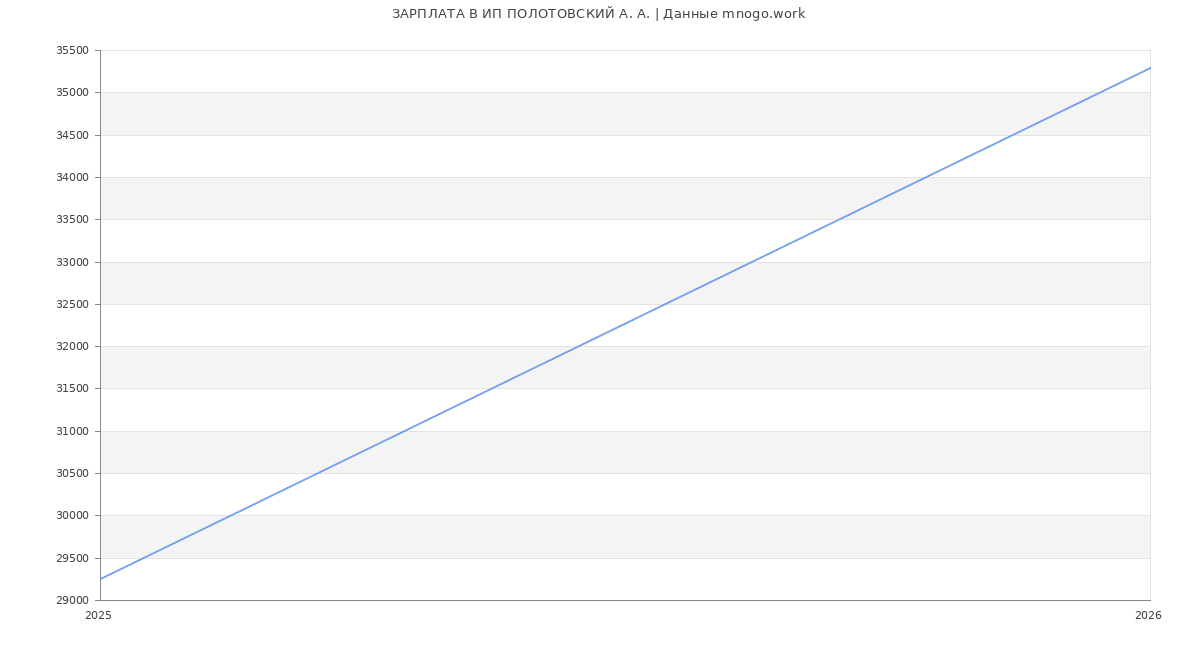 Статистика зарплат ИП ПОЛОТОВСКИЙ А. А.